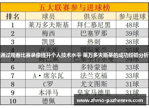 通过观看比赛录像提升个人技术水平 莱万多夫斯基的成功经验分析